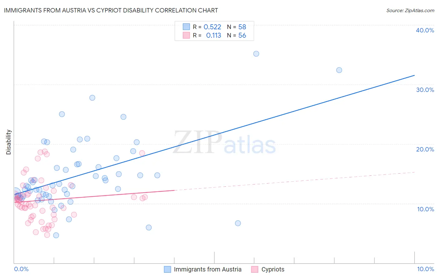 Immigrants from Austria vs Cypriot Disability