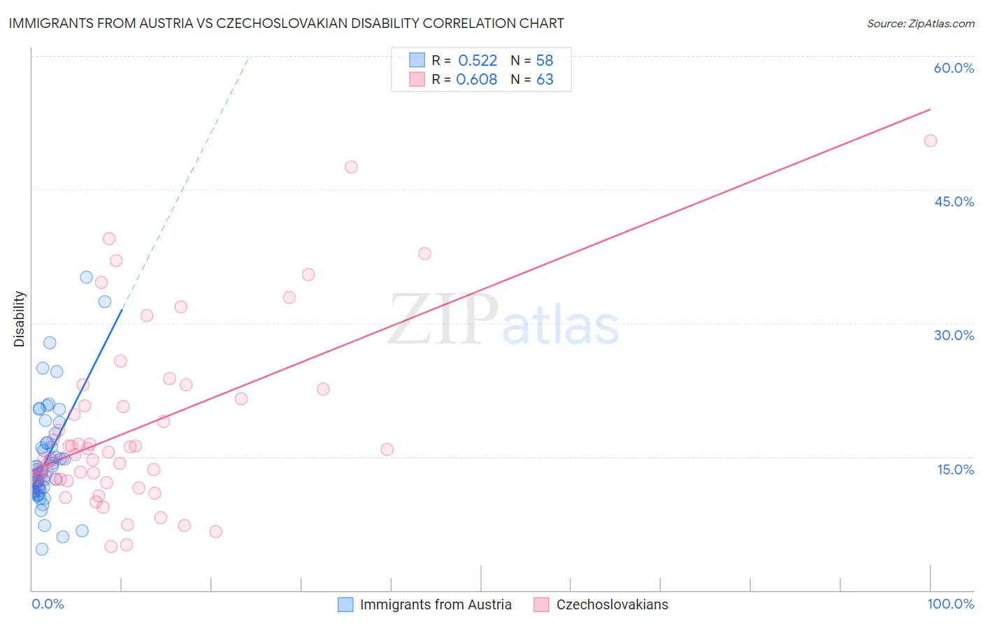 Immigrants from Austria vs Czechoslovakian Disability