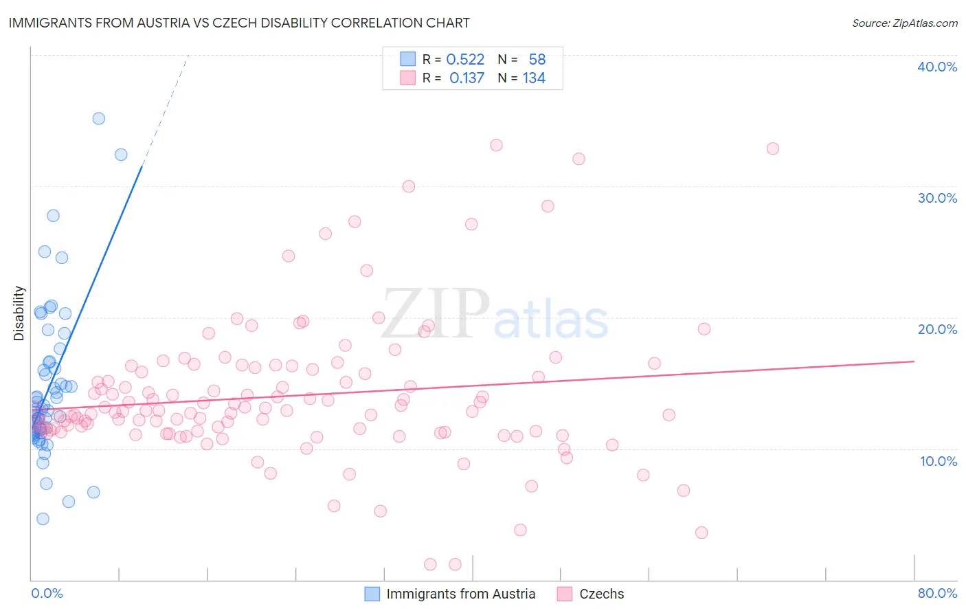 Immigrants from Austria vs Czech Disability