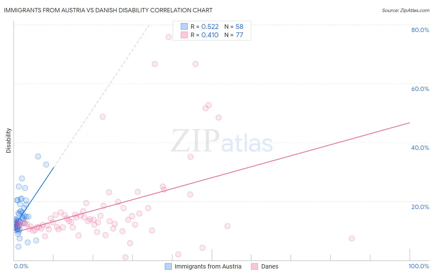 Immigrants from Austria vs Danish Disability