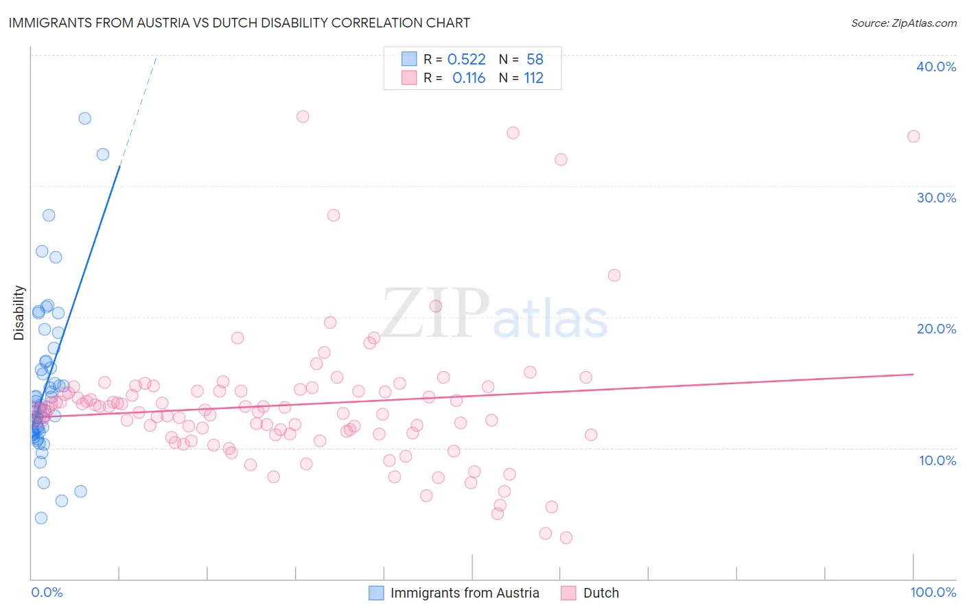 Immigrants from Austria vs Dutch Disability