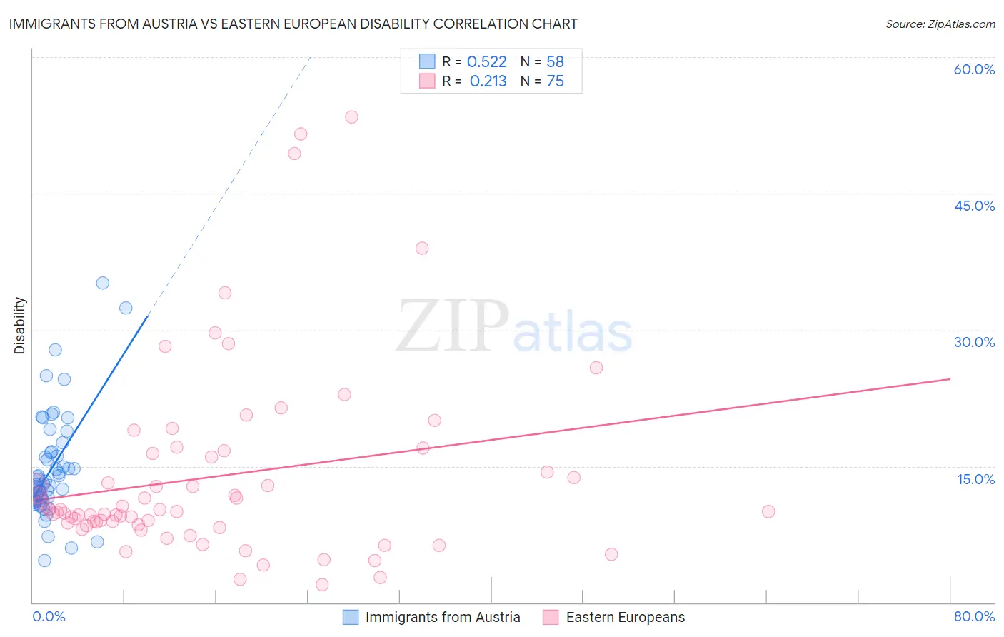 Immigrants from Austria vs Eastern European Disability