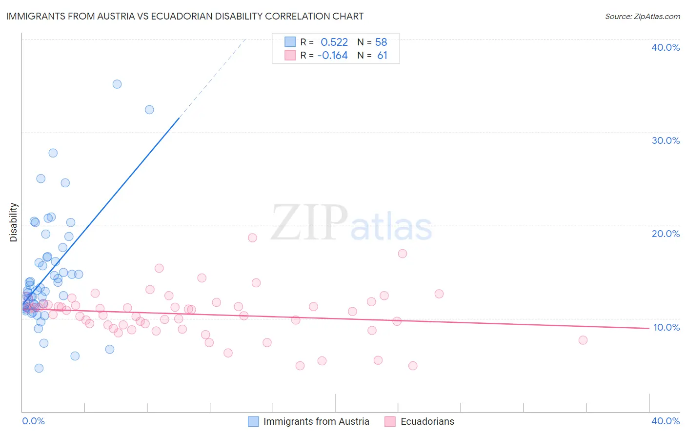 Immigrants from Austria vs Ecuadorian Disability