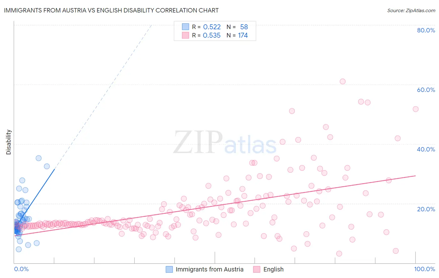 Immigrants from Austria vs English Disability
