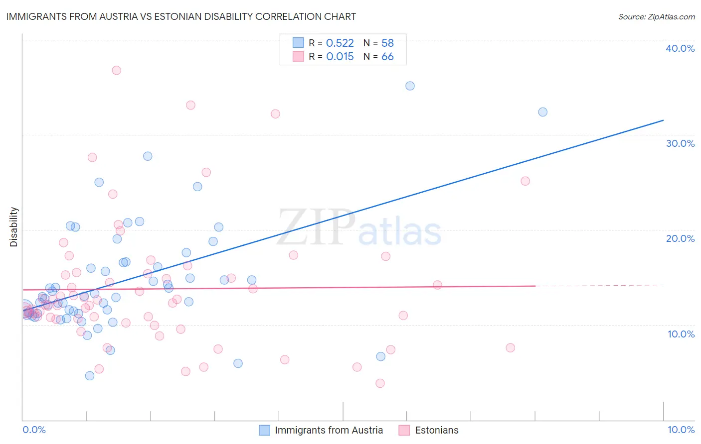 Immigrants from Austria vs Estonian Disability