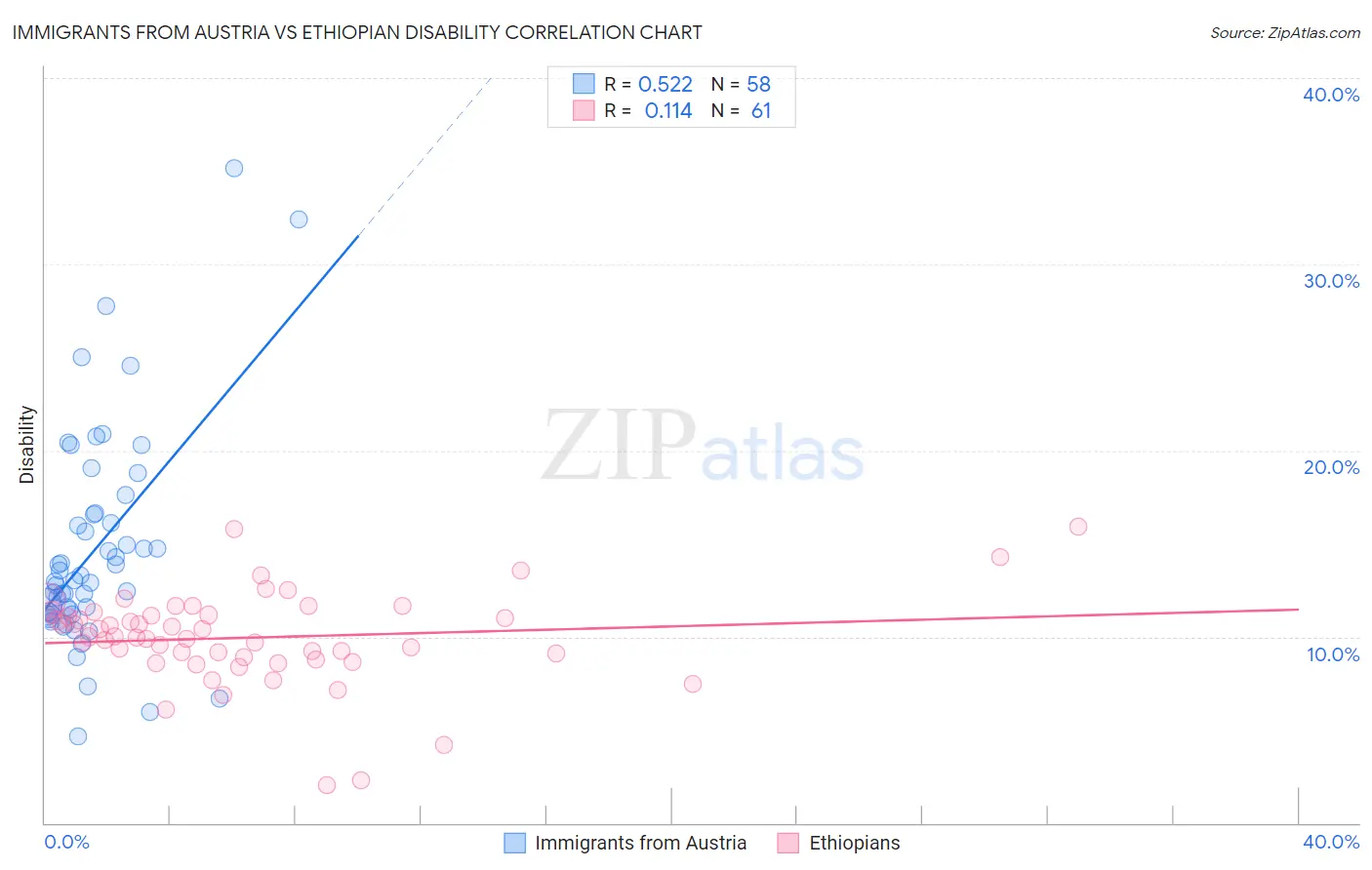 Immigrants from Austria vs Ethiopian Disability