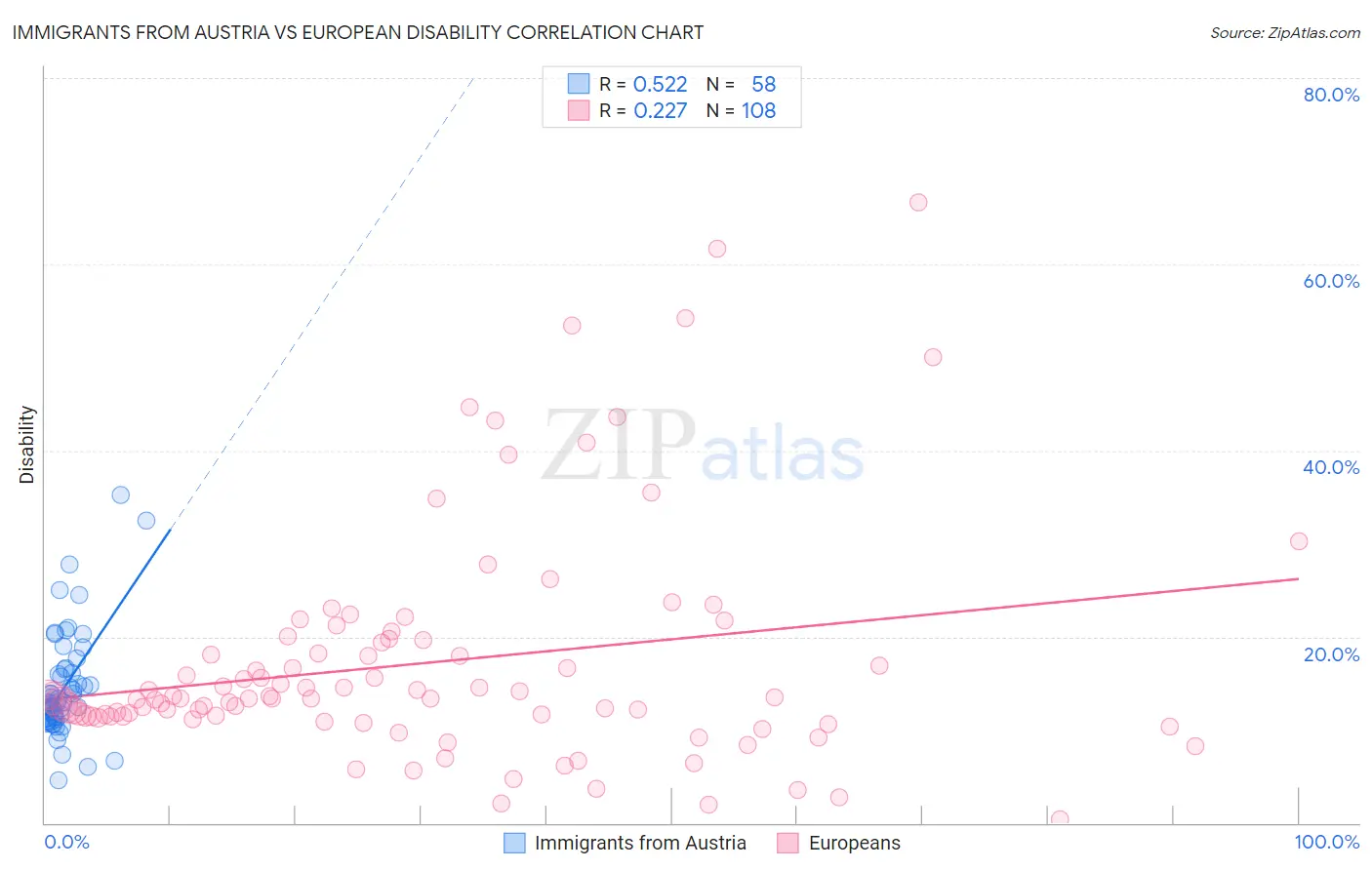 Immigrants from Austria vs European Disability