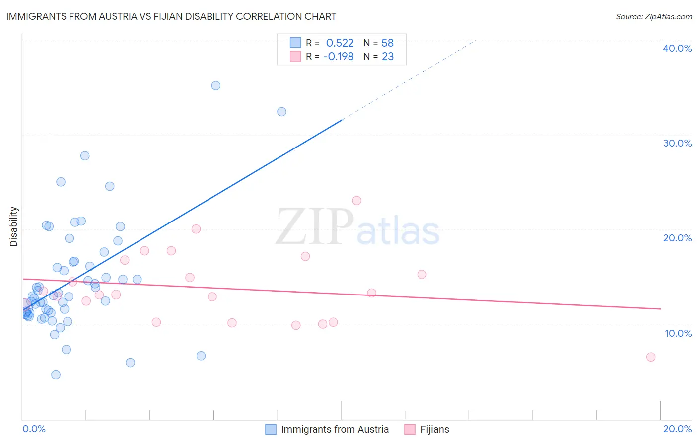 Immigrants from Austria vs Fijian Disability