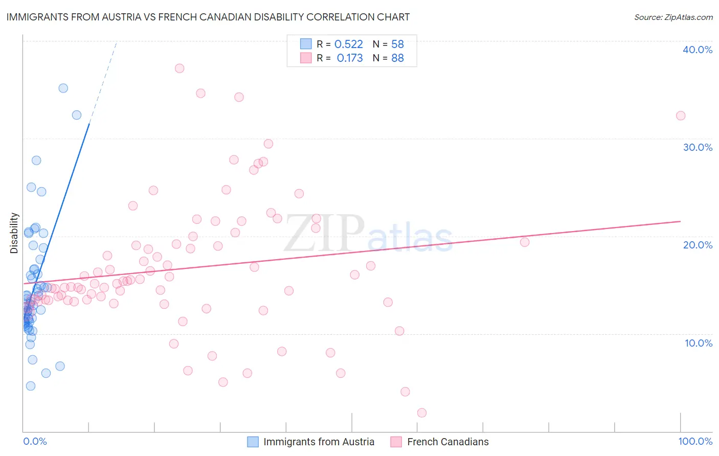 Immigrants from Austria vs French Canadian Disability