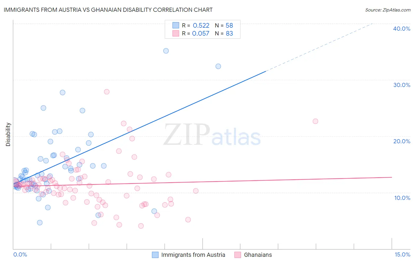 Immigrants from Austria vs Ghanaian Disability