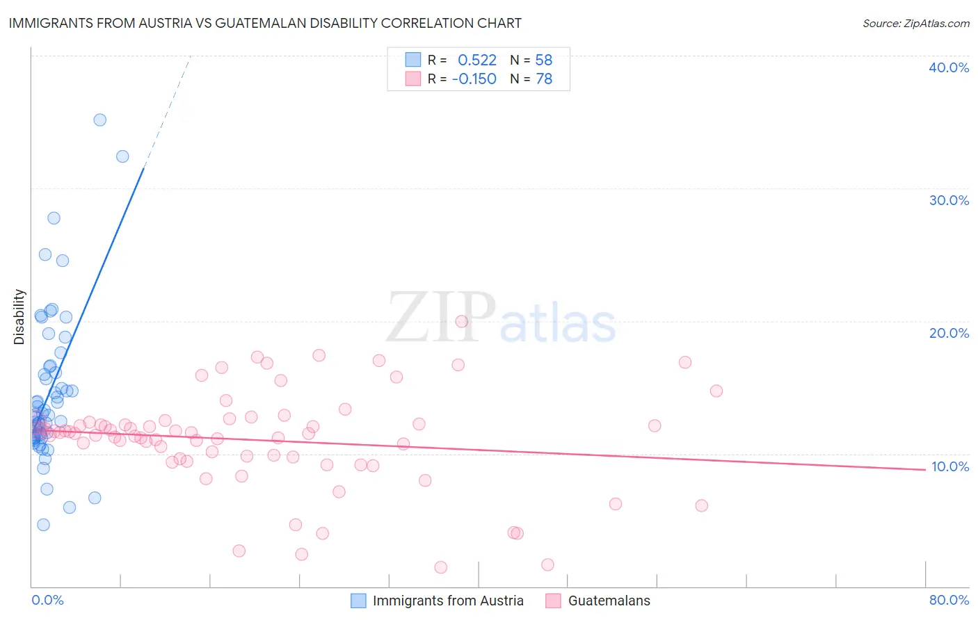Immigrants from Austria vs Guatemalan Disability