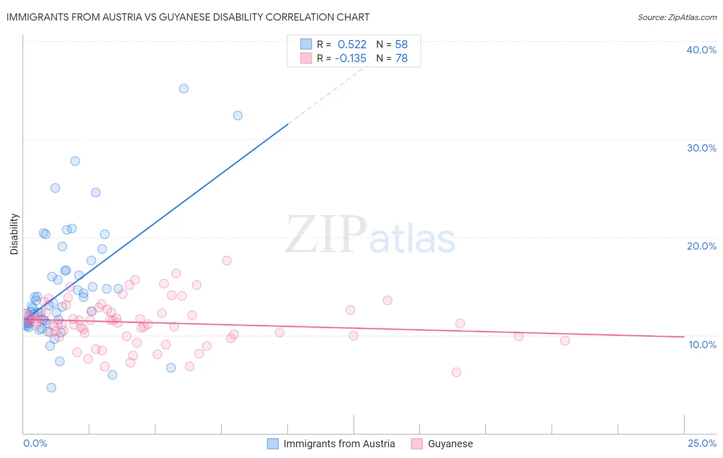 Immigrants from Austria vs Guyanese Disability