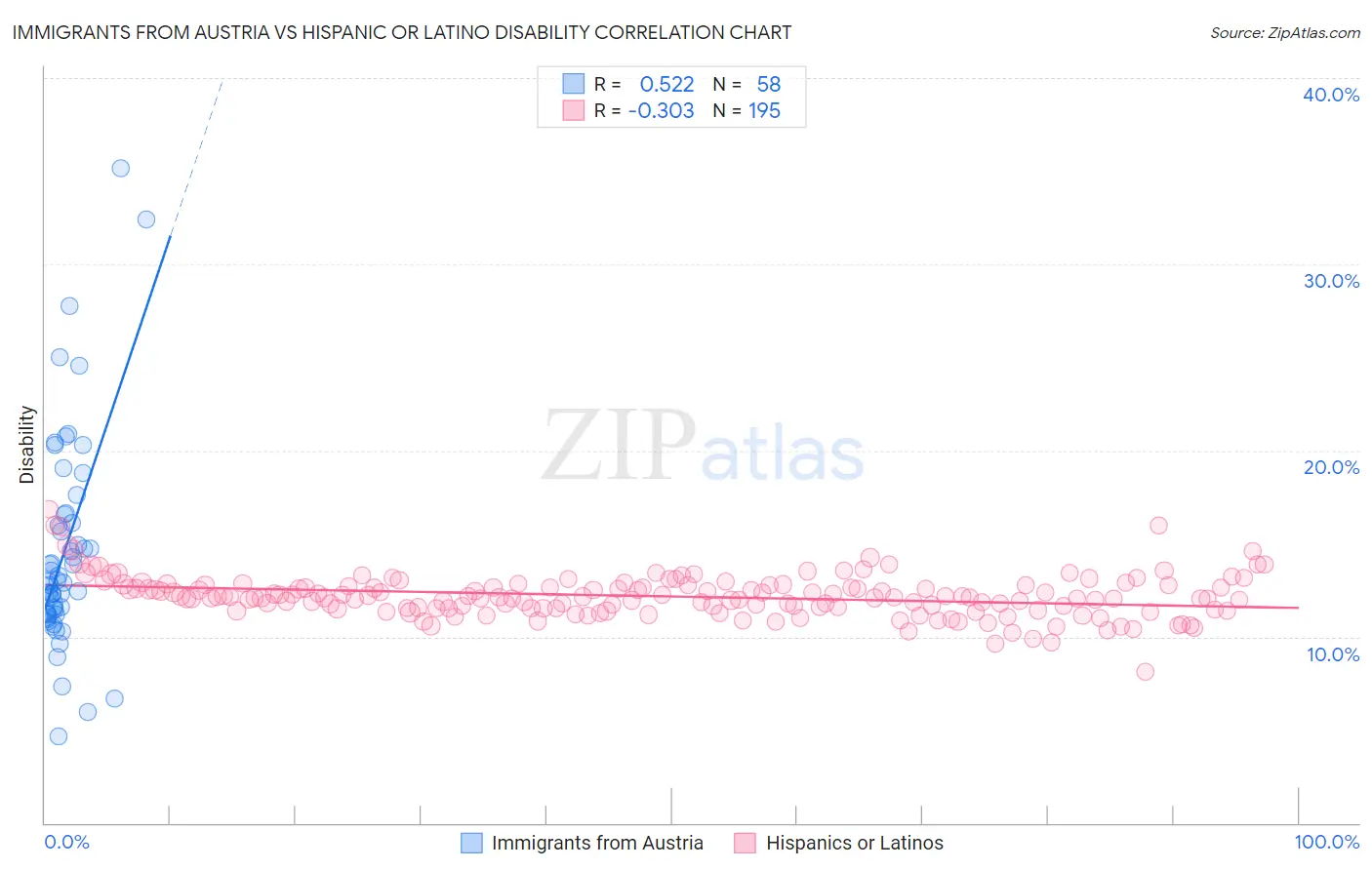 Immigrants from Austria vs Hispanic or Latino Disability