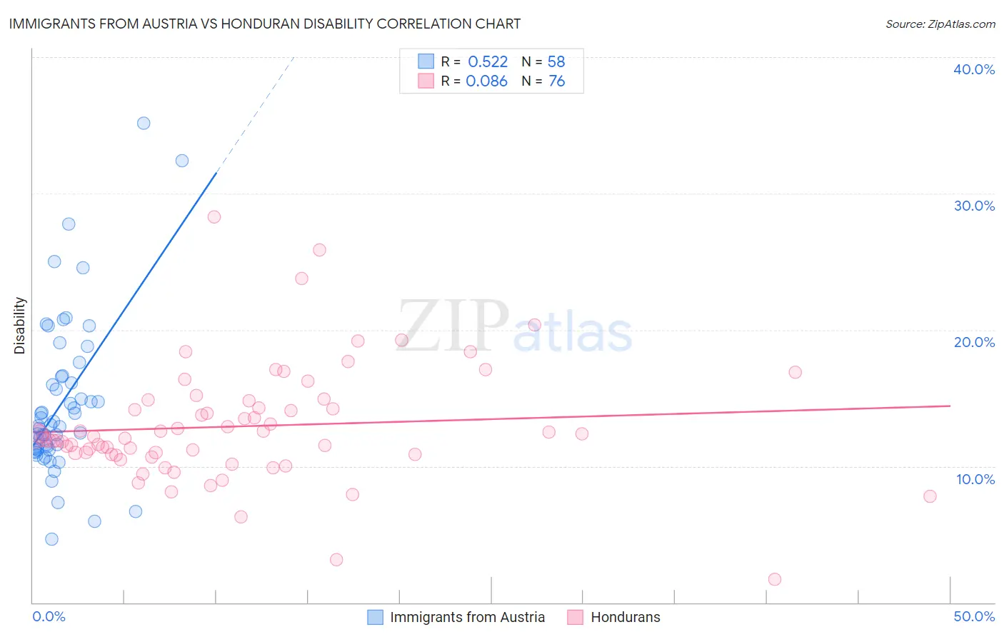Immigrants from Austria vs Honduran Disability