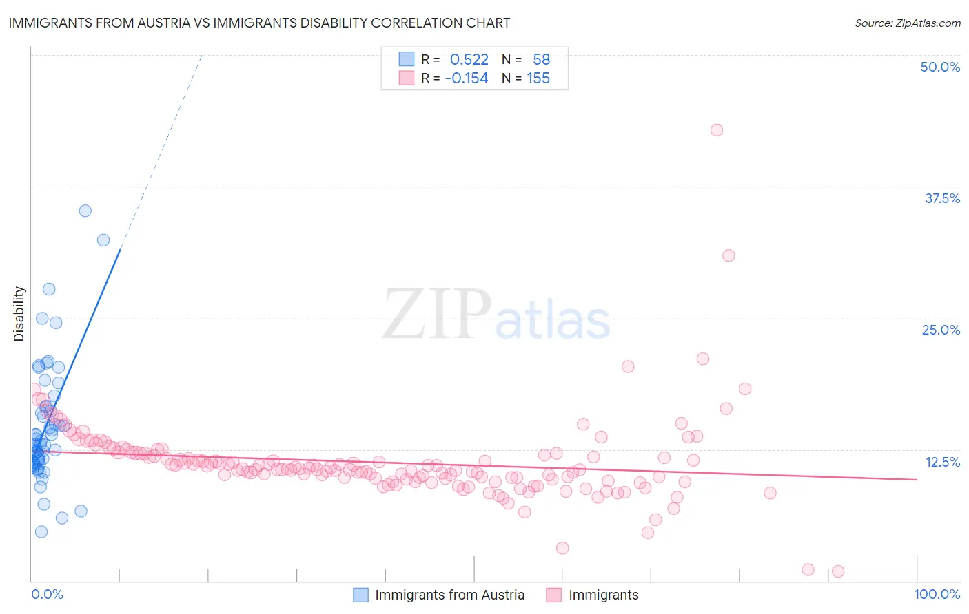Immigrants from Austria vs Immigrants Disability