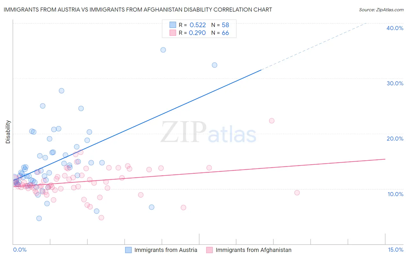 Immigrants from Austria vs Immigrants from Afghanistan Disability