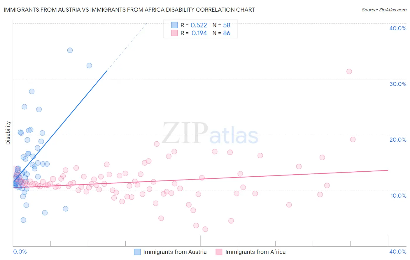 Immigrants from Austria vs Immigrants from Africa Disability