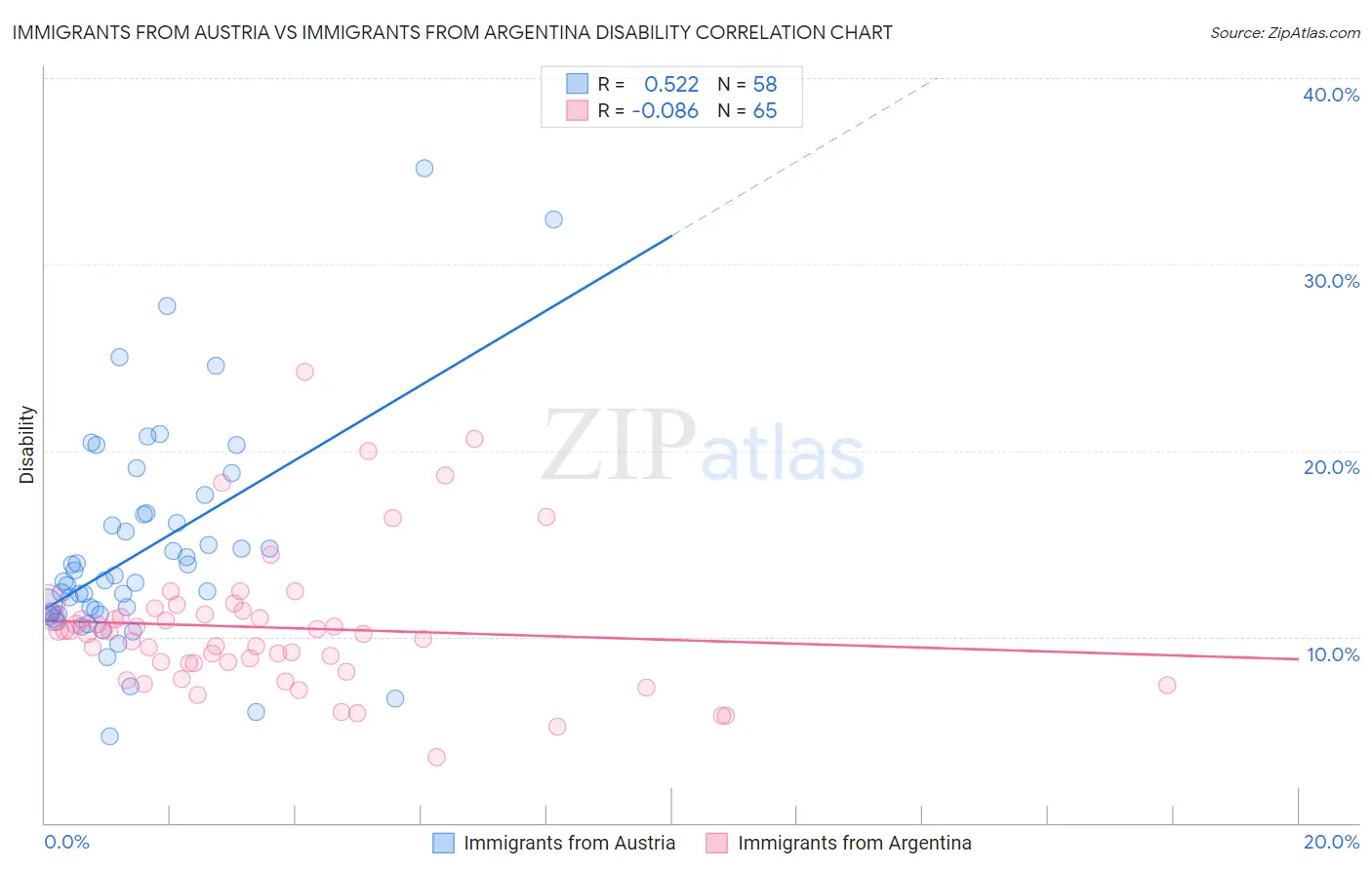 Immigrants from Austria vs Immigrants from Argentina Disability