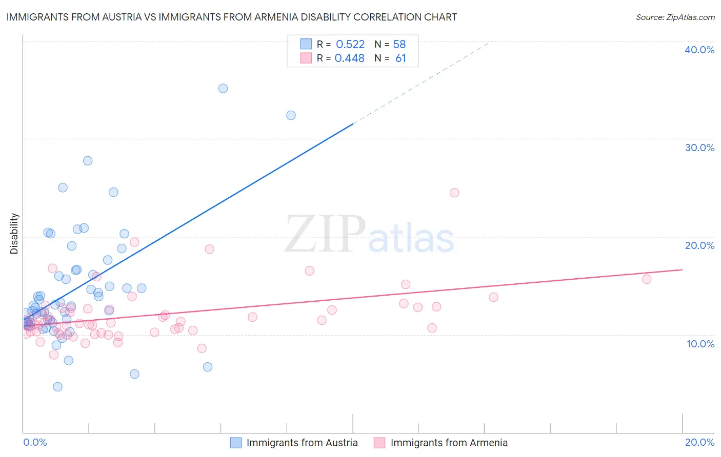 Immigrants from Austria vs Immigrants from Armenia Disability