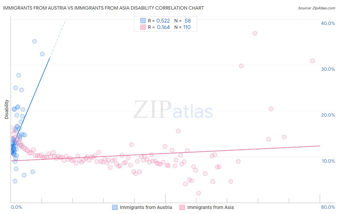 Immigrants from Austria vs Immigrants from Asia Disability