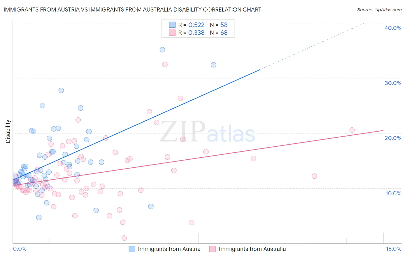 Immigrants from Austria vs Immigrants from Australia Disability