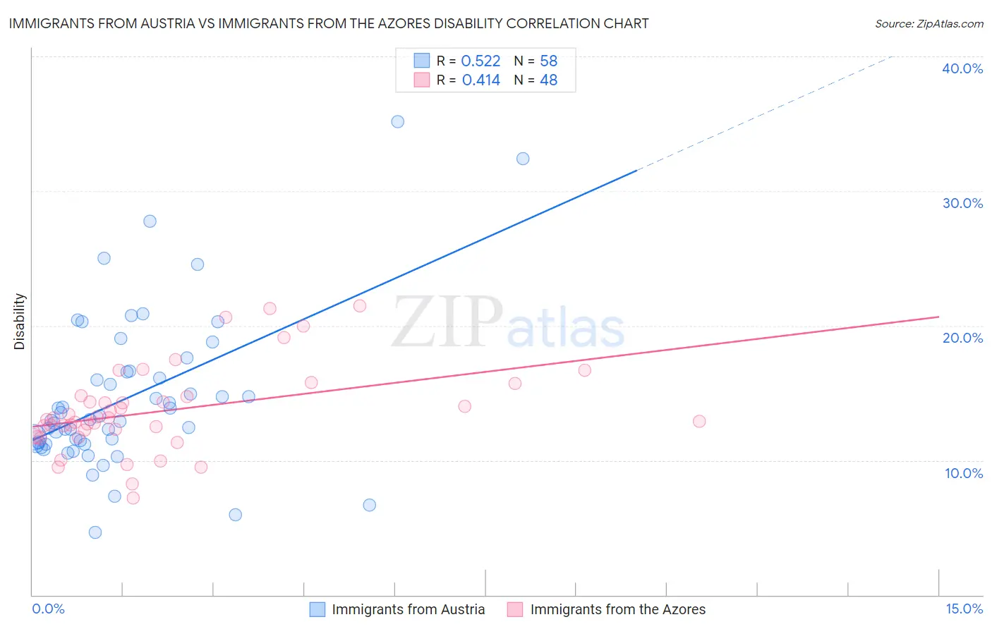 Immigrants from Austria vs Immigrants from the Azores Disability