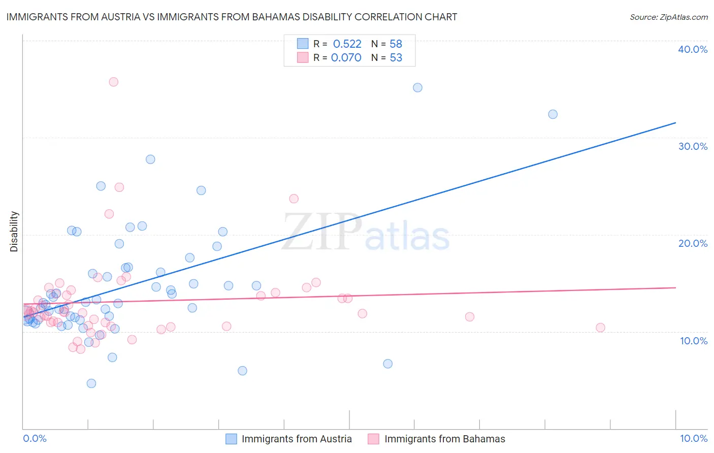 Immigrants from Austria vs Immigrants from Bahamas Disability