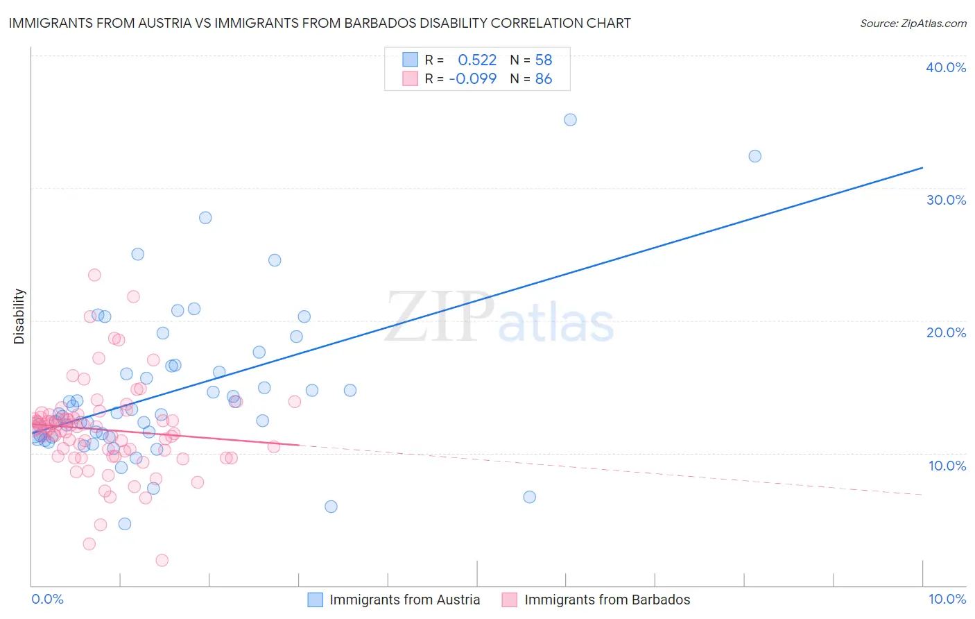 Immigrants from Austria vs Immigrants from Barbados Disability