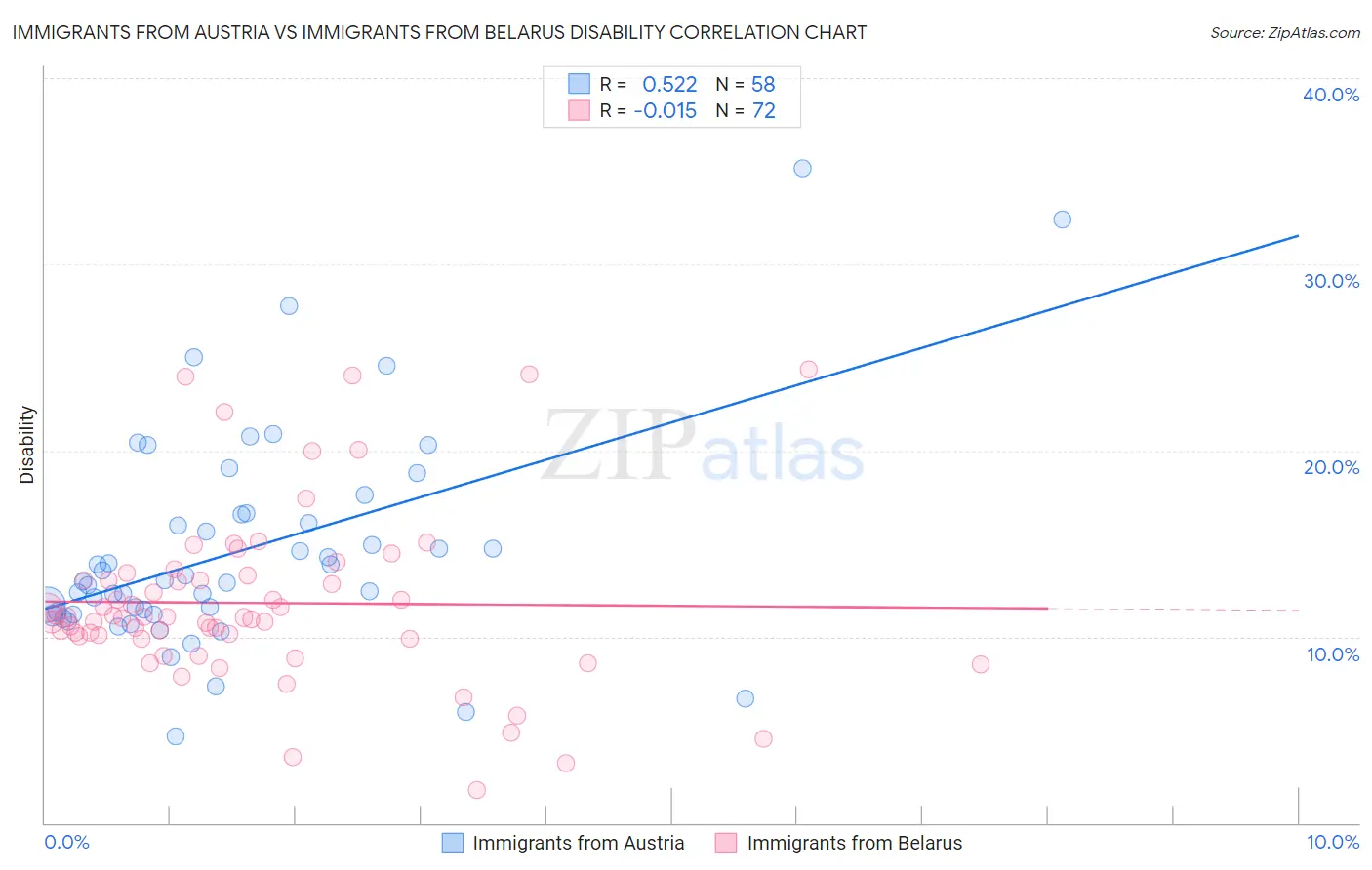 Immigrants from Austria vs Immigrants from Belarus Disability