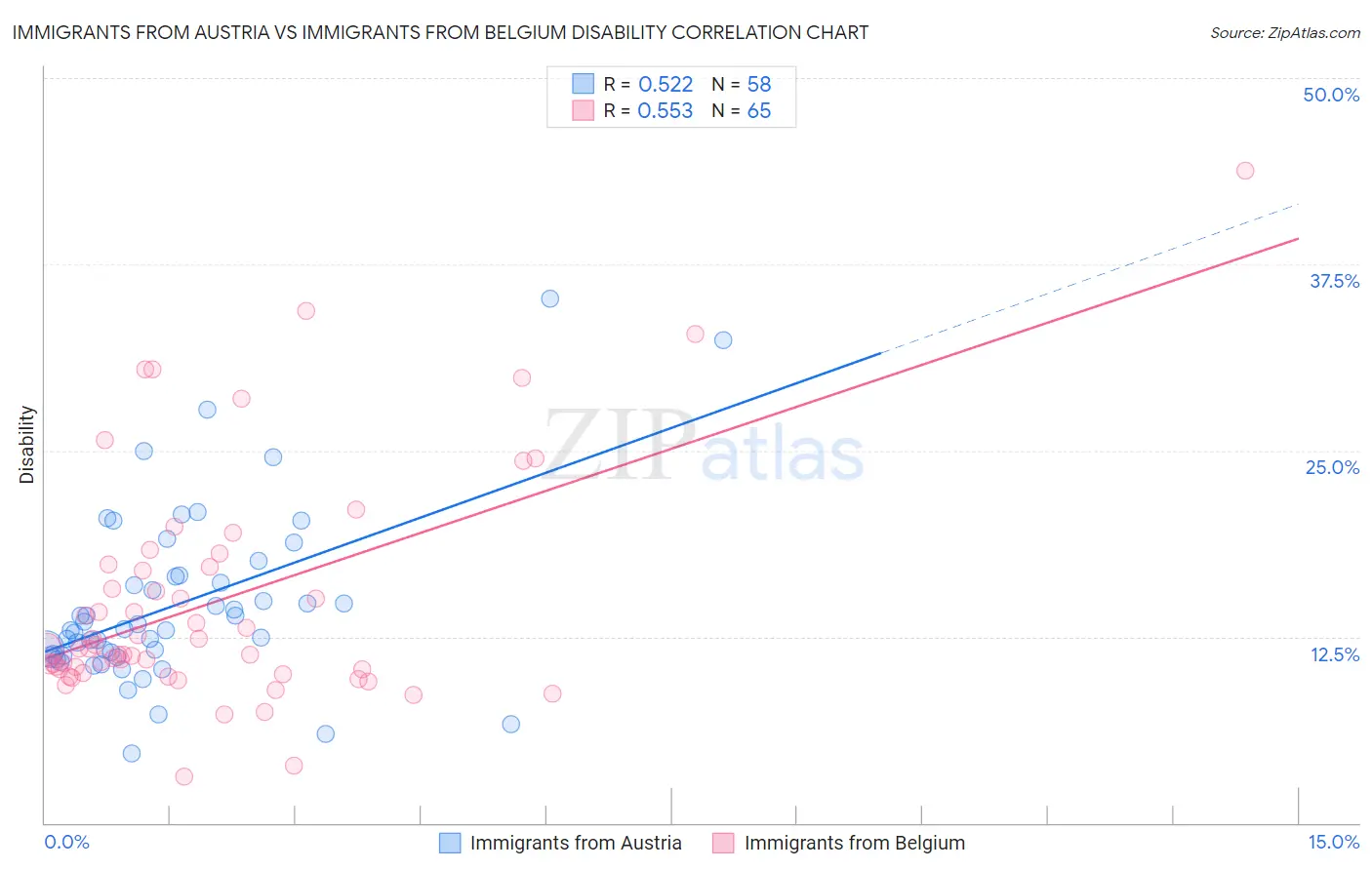 Immigrants from Austria vs Immigrants from Belgium Disability