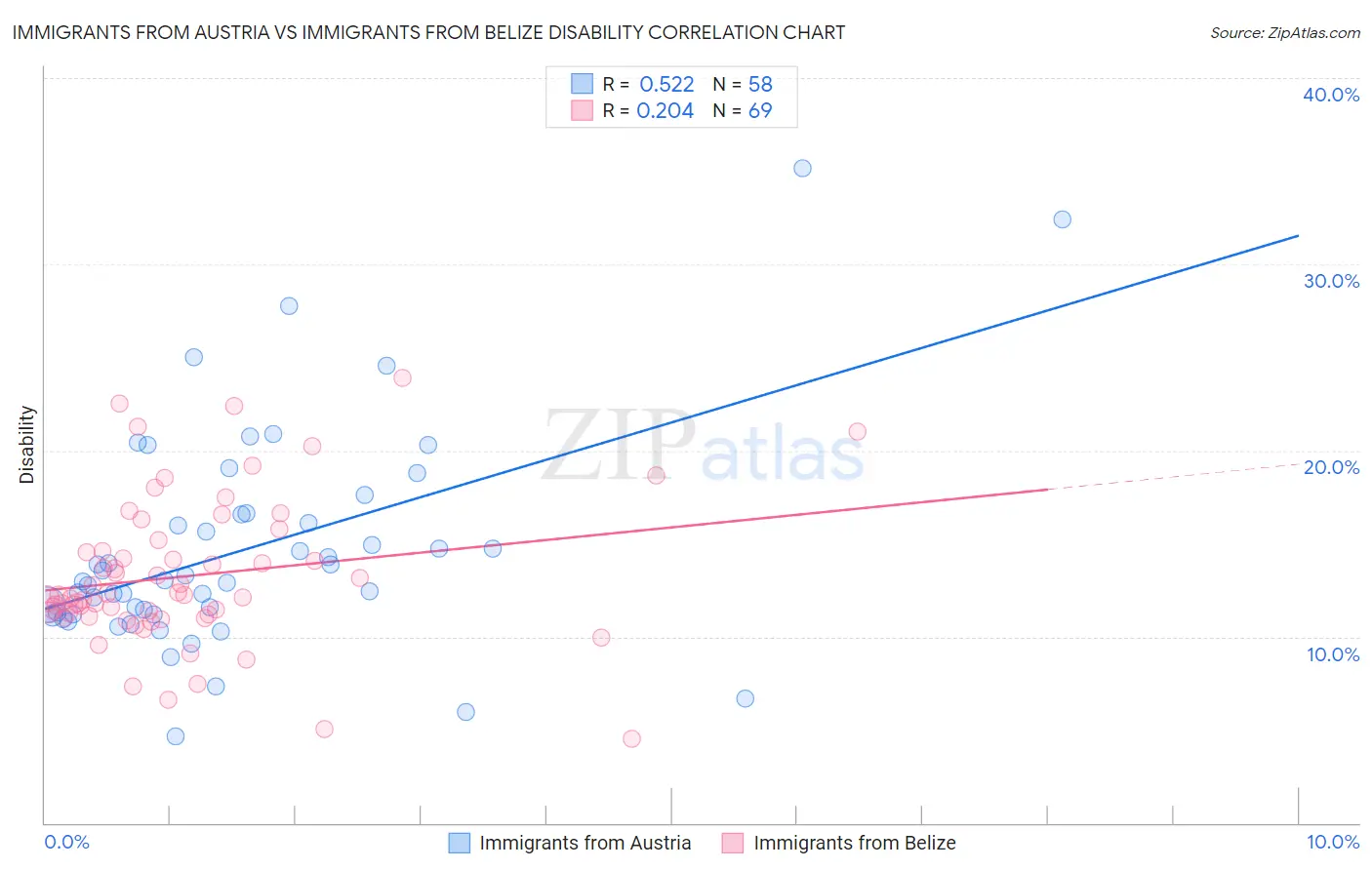 Immigrants from Austria vs Immigrants from Belize Disability
