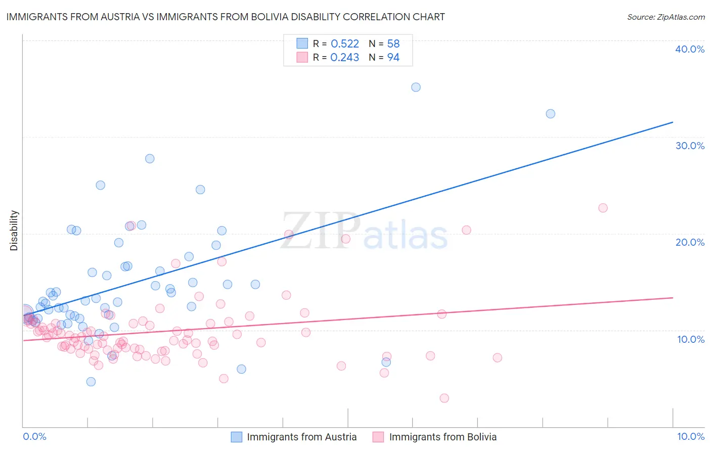 Immigrants from Austria vs Immigrants from Bolivia Disability