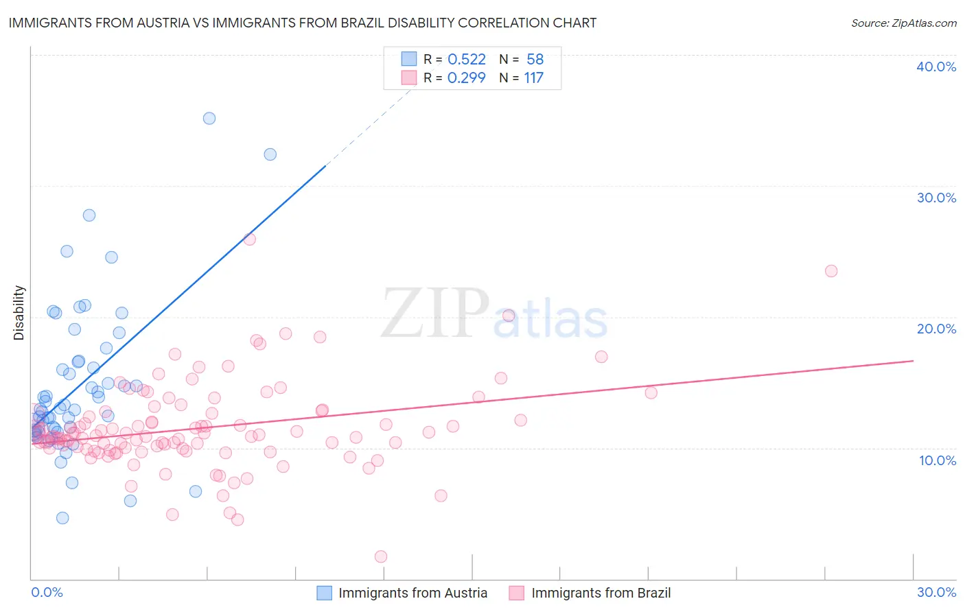 Immigrants from Austria vs Immigrants from Brazil Disability