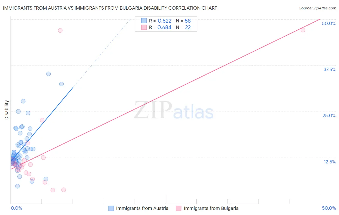 Immigrants from Austria vs Immigrants from Bulgaria Disability