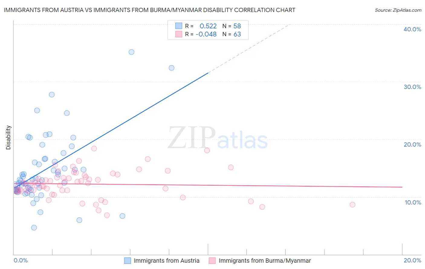 Immigrants from Austria vs Immigrants from Burma/Myanmar Disability