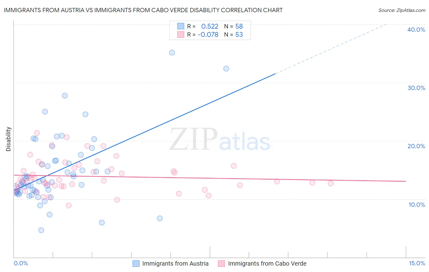 Immigrants from Austria vs Immigrants from Cabo Verde Disability