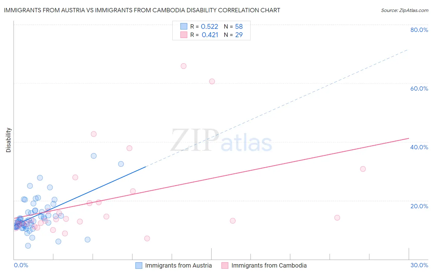 Immigrants from Austria vs Immigrants from Cambodia Disability