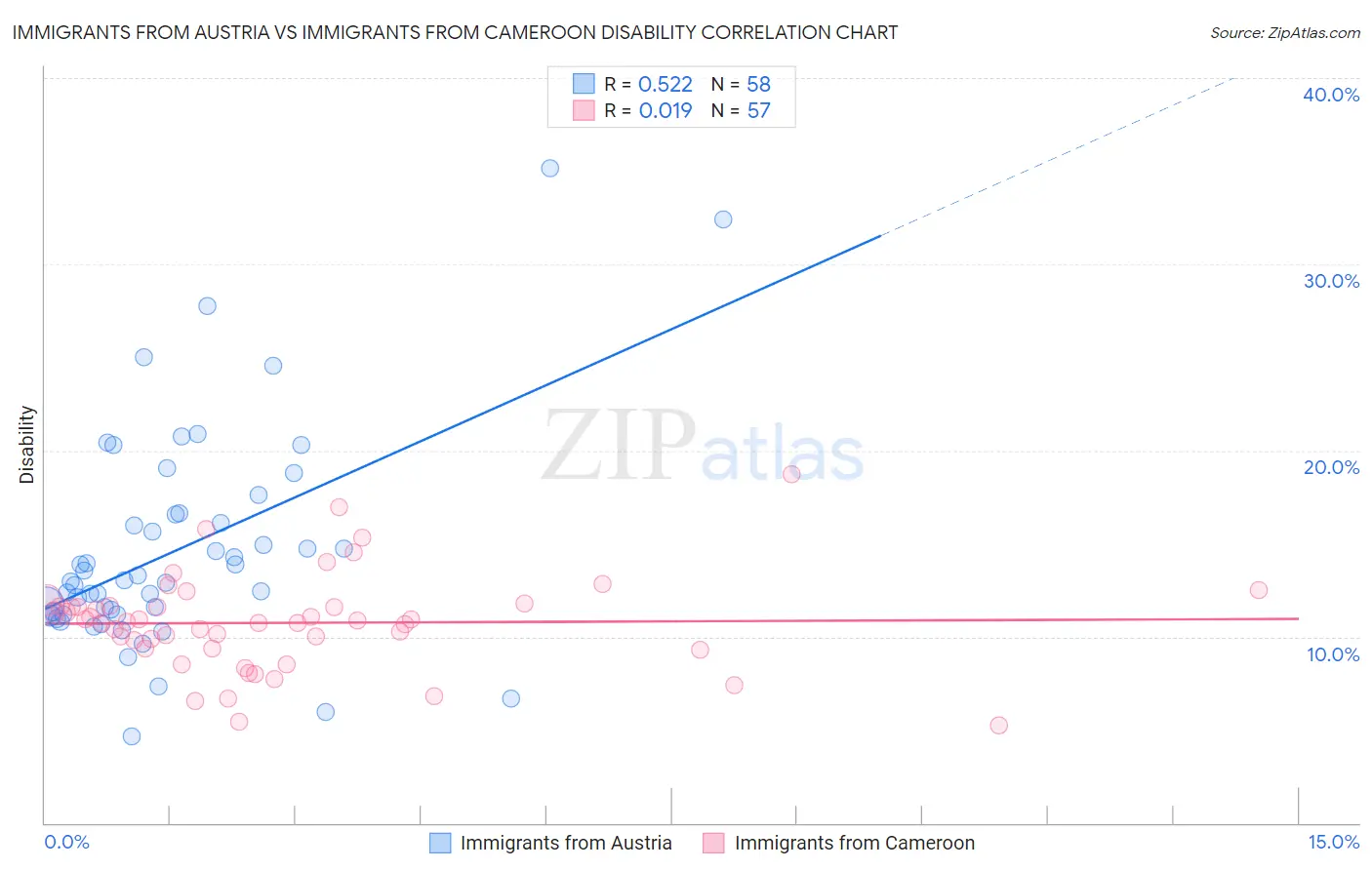 Immigrants from Austria vs Immigrants from Cameroon Disability