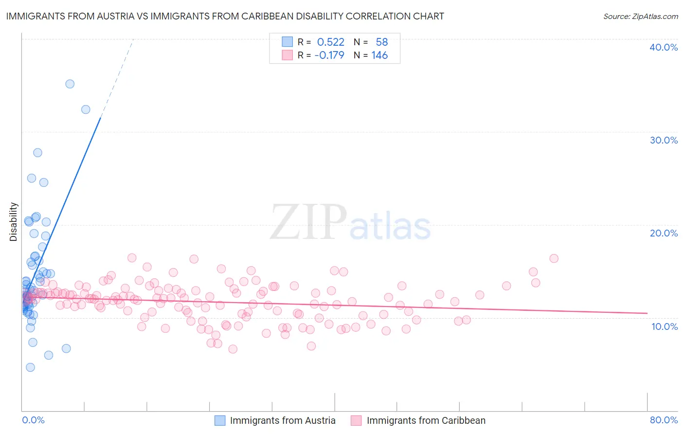 Immigrants from Austria vs Immigrants from Caribbean Disability