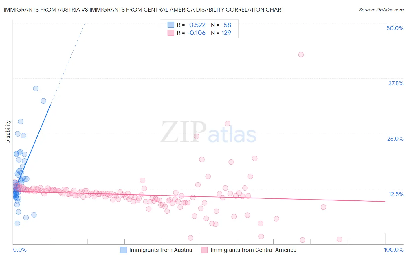 Immigrants from Austria vs Immigrants from Central America Disability