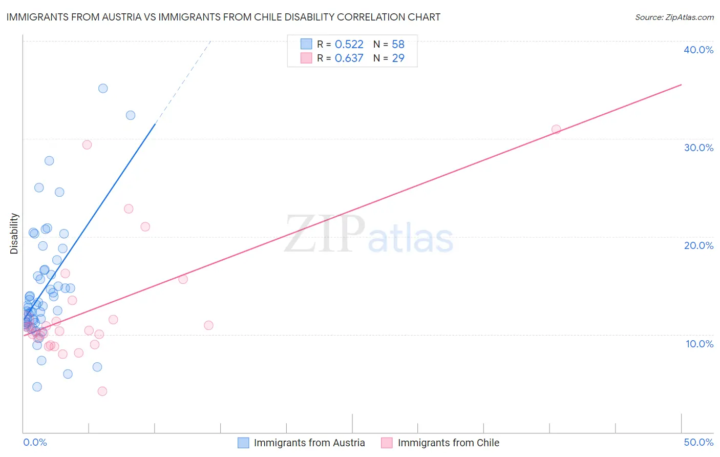 Immigrants from Austria vs Immigrants from Chile Disability