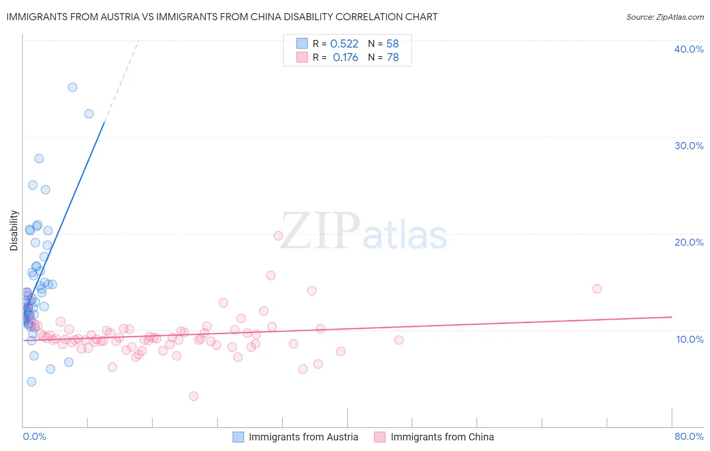 Immigrants from Austria vs Immigrants from China Disability