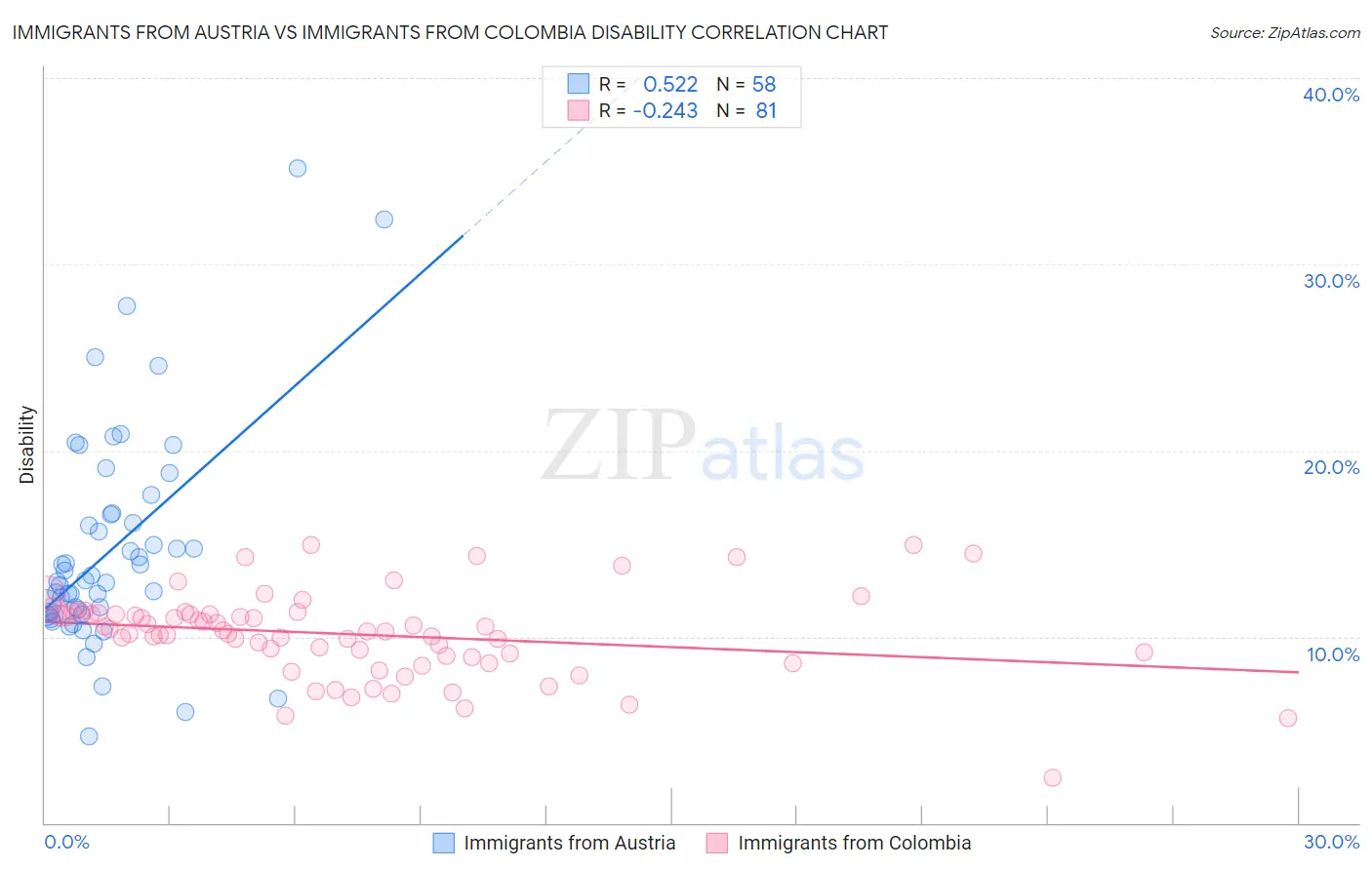 Immigrants from Austria vs Immigrants from Colombia Disability