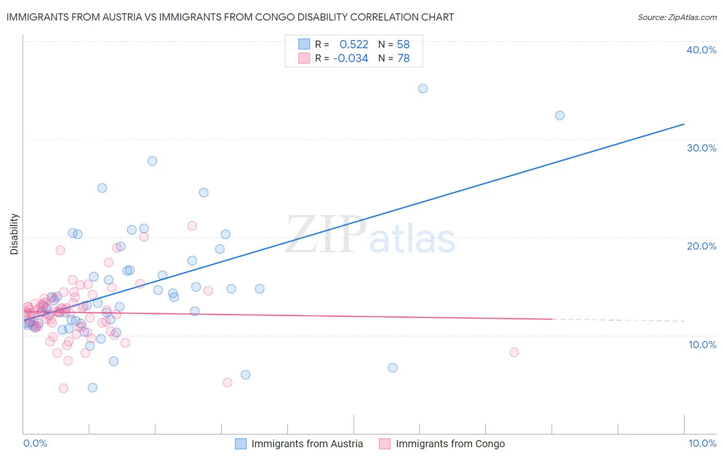 Immigrants from Austria vs Immigrants from Congo Disability