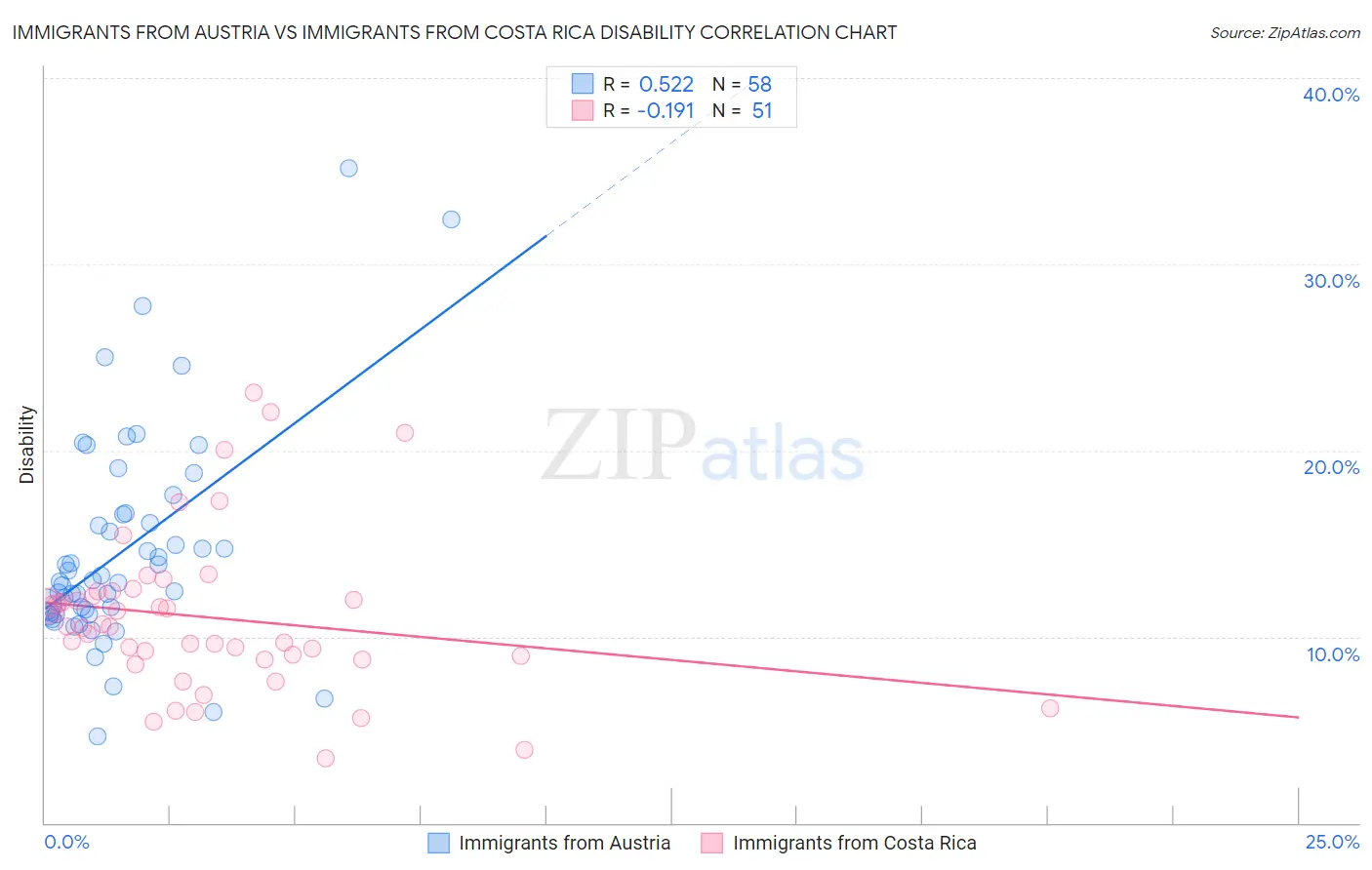 Immigrants from Austria vs Immigrants from Costa Rica Disability