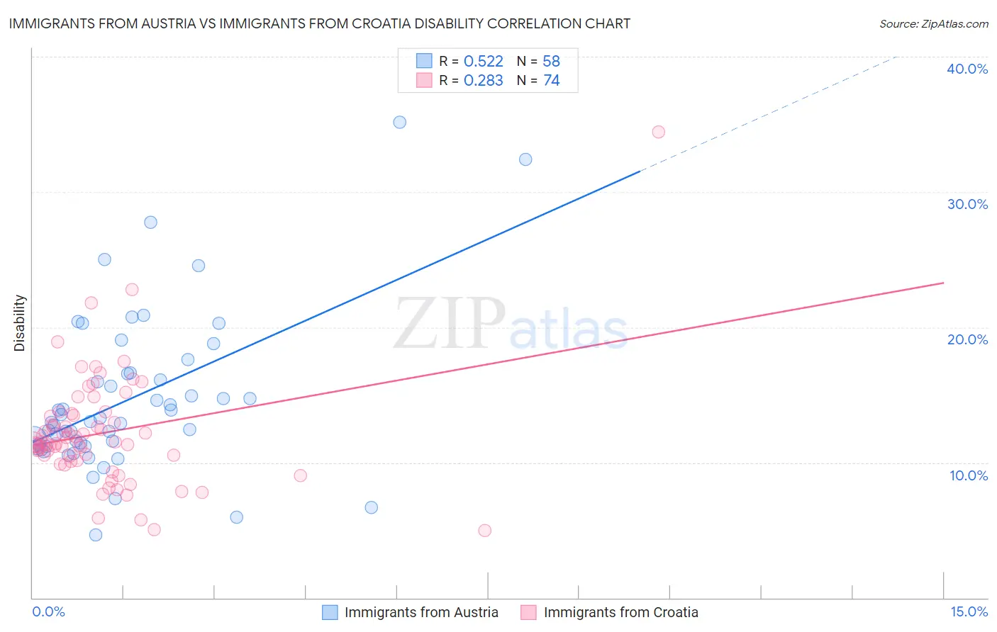 Immigrants from Austria vs Immigrants from Croatia Disability