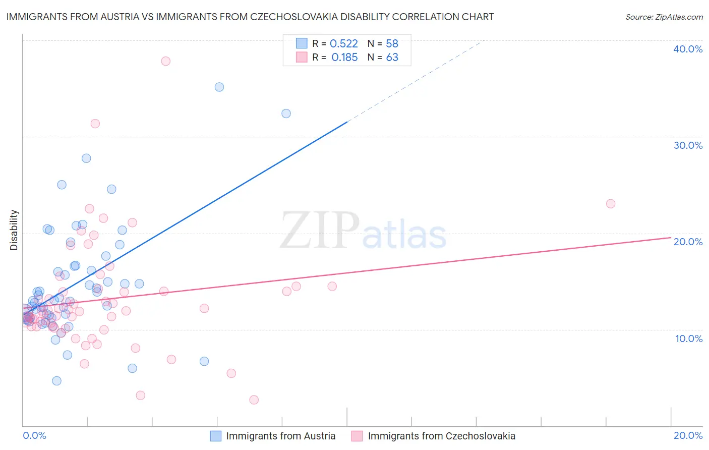 Immigrants from Austria vs Immigrants from Czechoslovakia Disability