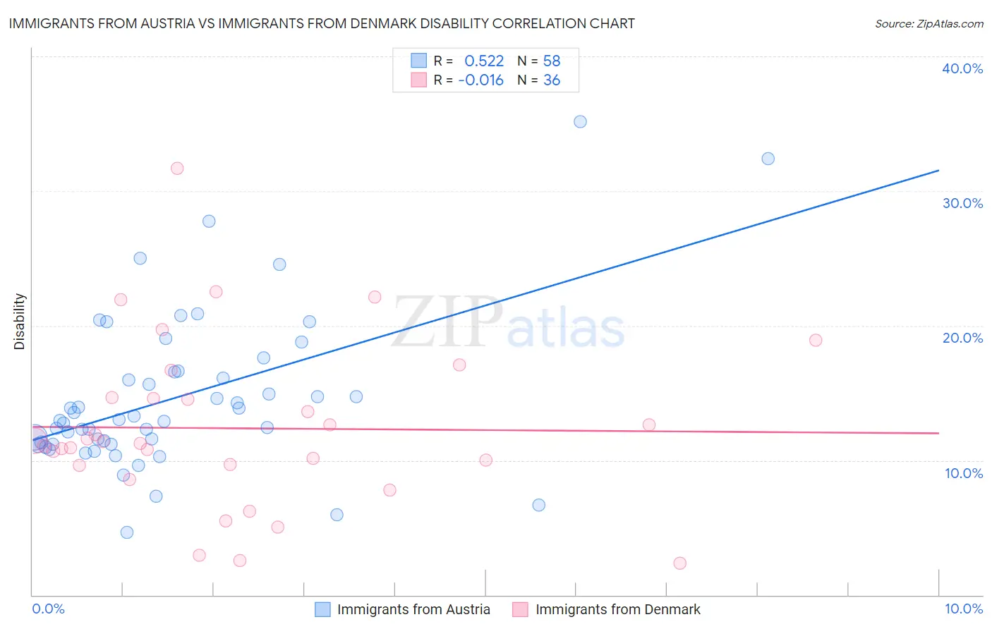 Immigrants from Austria vs Immigrants from Denmark Disability