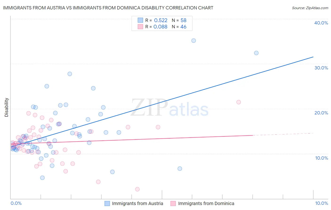 Immigrants from Austria vs Immigrants from Dominica Disability