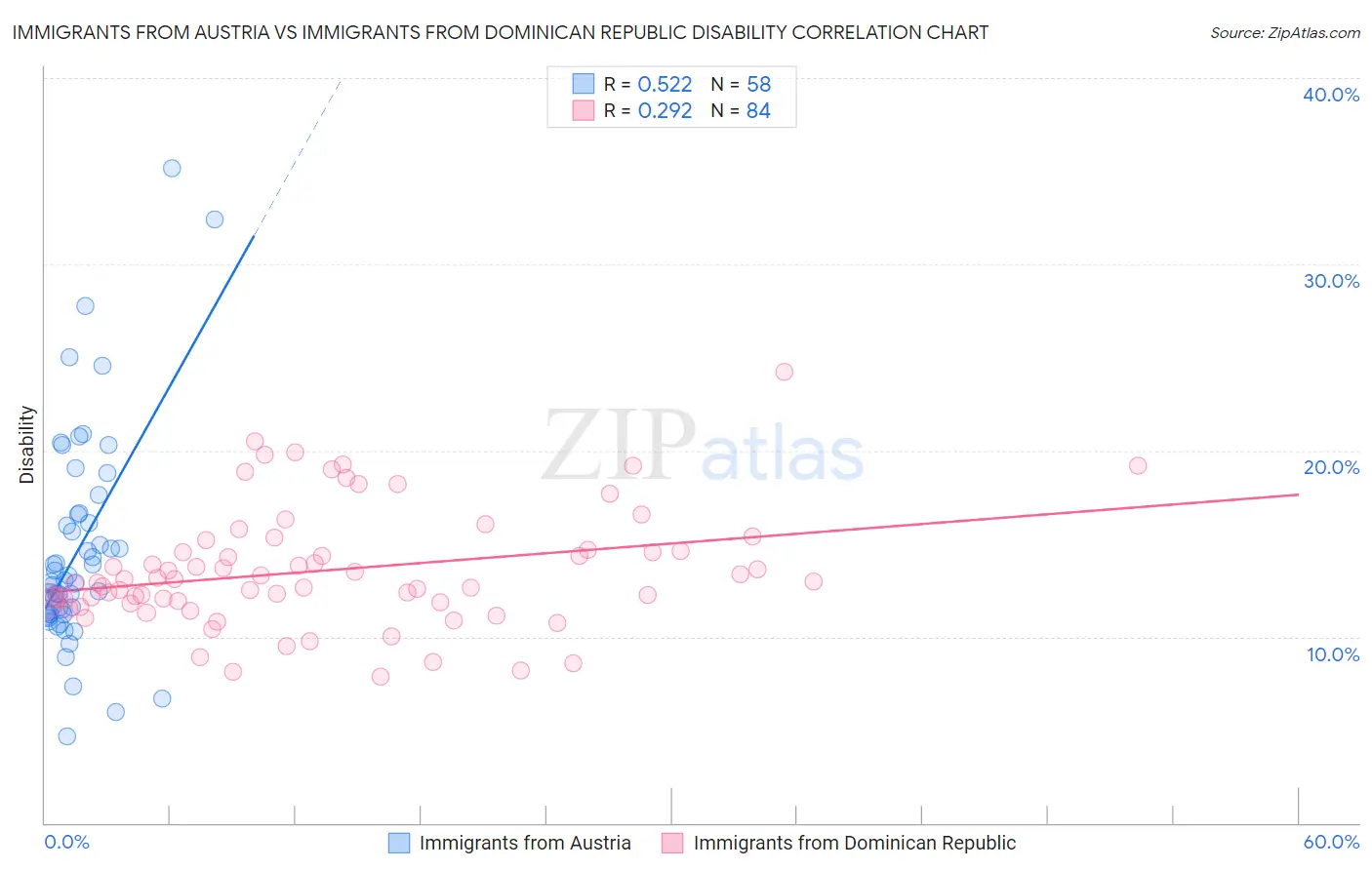 Immigrants from Austria vs Immigrants from Dominican Republic Disability